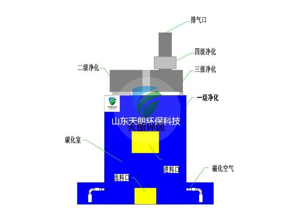 低温磁化裂解炉